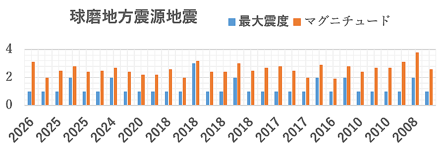 人吉球磨地方震源